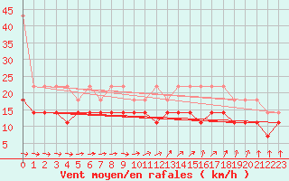 Courbe de la force du vent pour Arkona