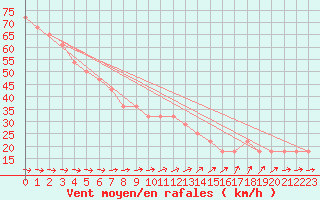 Courbe de la force du vent pour Nahkiainen