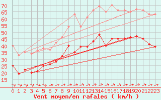 Courbe de la force du vent pour Mont-Saint-Vincent (71)