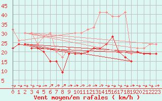 Courbe de la force du vent pour La Dle (Sw)