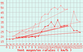 Courbe de la force du vent pour Ouessant (29)