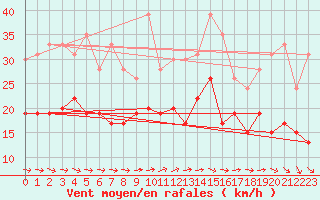 Courbe de la force du vent pour Orlans (45)