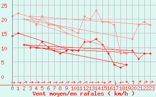 Courbe de la force du vent pour Agen (47)