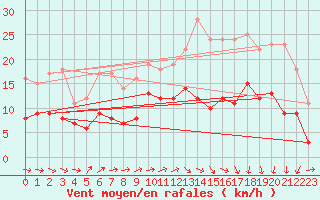 Courbe de la force du vent pour Pau (64)