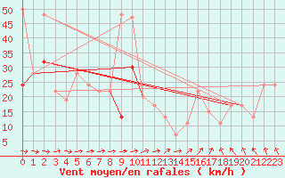 Courbe de la force du vent pour Leeming