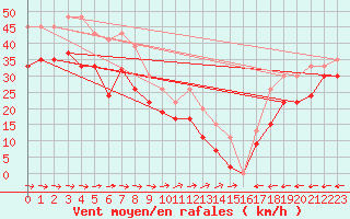 Courbe de la force du vent pour Sletterhage 