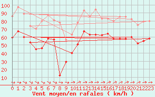 Courbe de la force du vent pour Le Dramont (83)