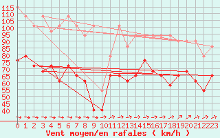 Courbe de la force du vent pour Fichtelberg