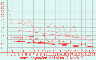 Courbe de la force du vent pour Wiesenburg