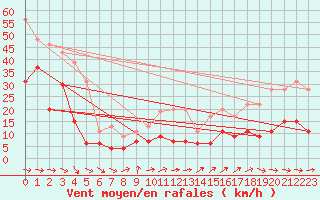 Courbe de la force du vent pour Cap Pertusato (2A)