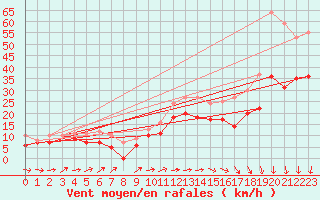 Courbe de la force du vent pour Calais / Marck (62)