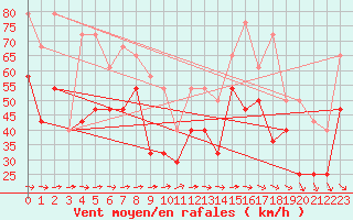 Courbe de la force du vent pour Hemavan-Skorvfjallet