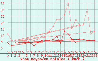 Courbe de la force du vent pour Chartres (28)