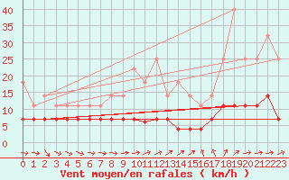 Courbe de la force du vent pour Puolanka Paljakka