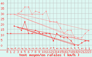 Courbe de la force du vent pour Mlaga, Puerto