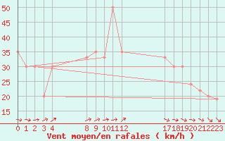 Courbe de la force du vent pour le bateau BATFR27