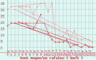 Courbe de la force du vent pour Piotta