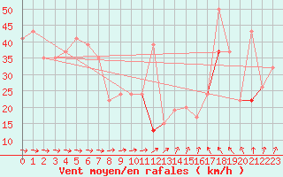 Courbe de la force du vent pour Sletterhage 