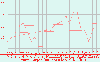 Courbe de la force du vent pour Vestmannaeyjar