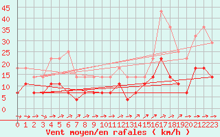 Courbe de la force du vent pour Hultsfred Swedish Air Force Base