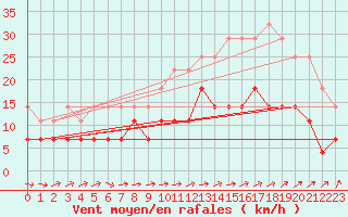 Courbe de la force du vent pour Kokkola Hollihaka