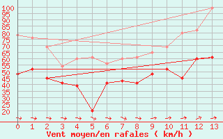 Courbe de la force du vent pour Port-Aux-Francais Iles Kerguelen