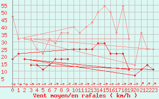 Courbe de la force du vent pour Marknesse Aws