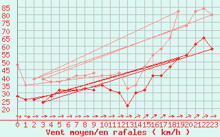 Courbe de la force du vent pour Saentis (Sw)