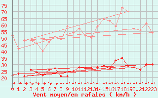 Courbe de la force du vent pour Ploumanac