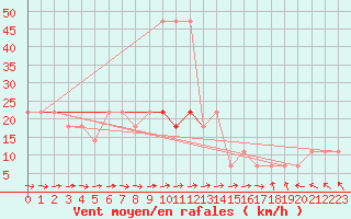 Courbe de la force du vent pour Berlin-Dahlem