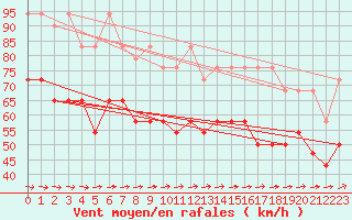 Courbe de la force du vent pour Fichtelberg