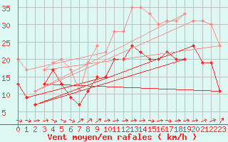 Courbe de la force du vent pour Brignogan (29)