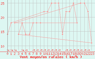 Courbe de la force du vent pour Ostroleka