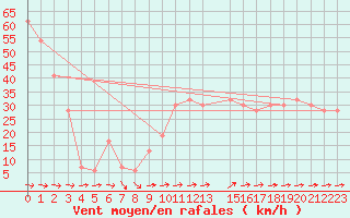 Courbe de la force du vent pour Sanae Aws