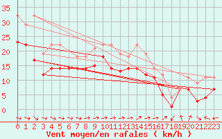 Courbe de la force du vent pour St Peter-Ording
