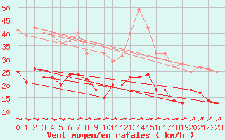 Courbe de la force du vent pour Saint-Brieuc (22)