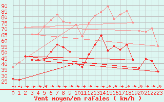 Courbe de la force du vent pour Porquerolles (83)