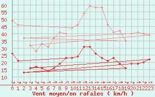 Courbe de la force du vent pour Marienberg