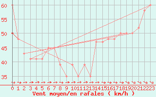 Courbe de la force du vent pour Gniben