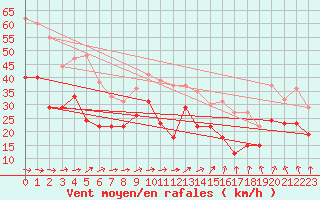 Courbe de la force du vent pour Metz-Nancy-Lorraine (57)