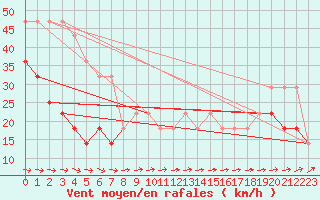 Courbe de la force du vent pour Kihnu