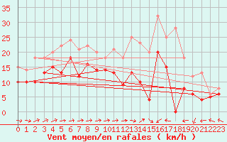 Courbe de la force du vent pour Mont-Saint-Vincent (71)