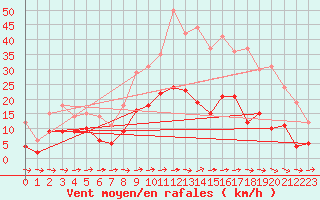 Courbe de la force du vent pour Metz (57)