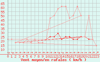 Courbe de la force du vent pour Berlin-Dahlem