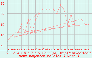 Courbe de la force du vent pour Leconfield