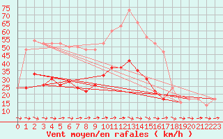 Courbe de la force du vent pour Mumbles