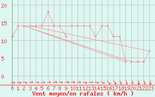 Courbe de la force du vent pour Kihnu