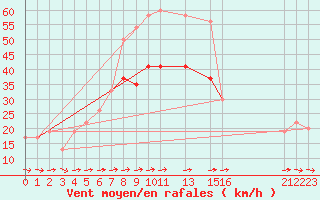 Courbe de la force du vent pour Akrotiri