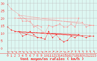 Courbe de la force du vent pour Vaxjo