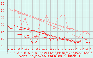 Courbe de la force du vent pour Muret (31)